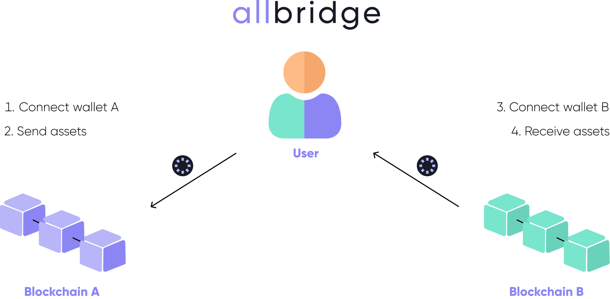 Allbridge diagram.png
