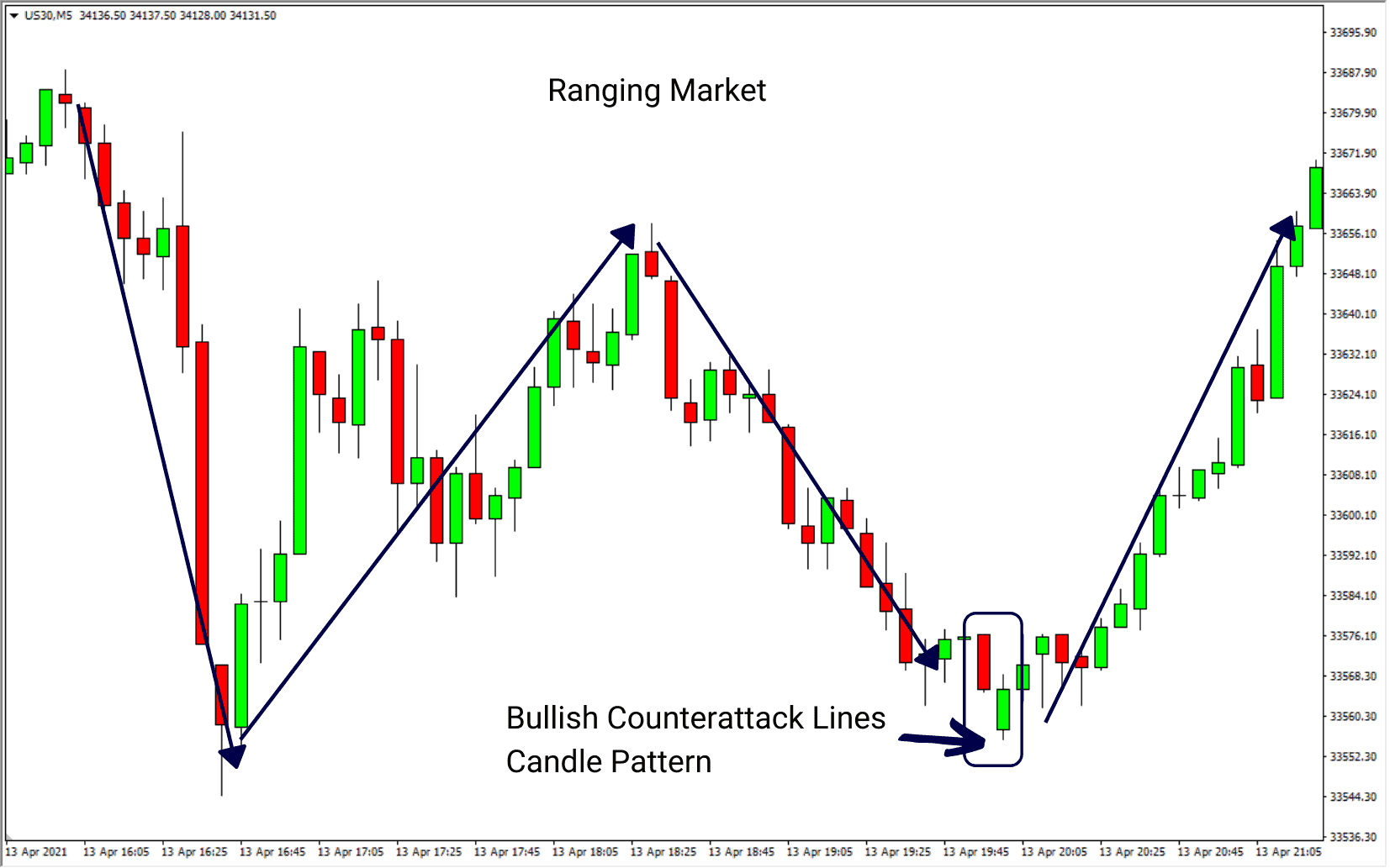 Bullish-Counterattack-Lines-Candle-Pattern-In-A-Ranging-Market-Example.png