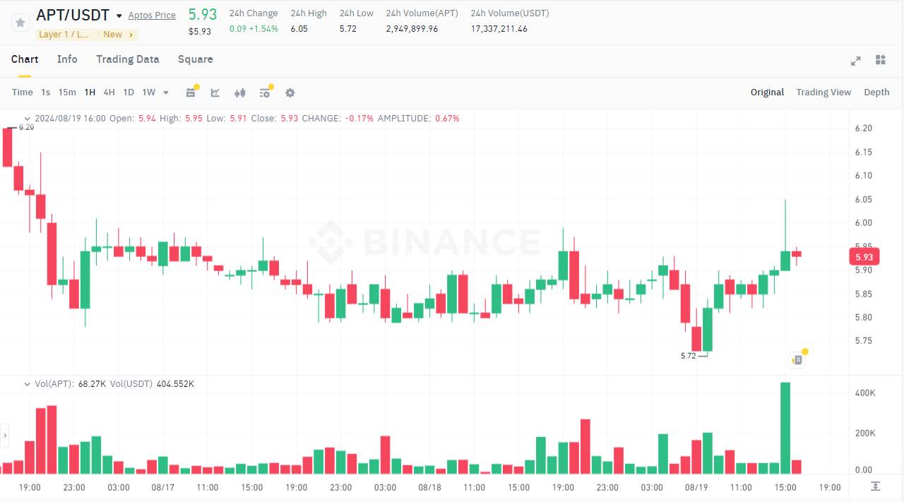 Do-thi-1h-cua-cap-APT-USDT-tren-san-Binance-vao-19-8.jpg