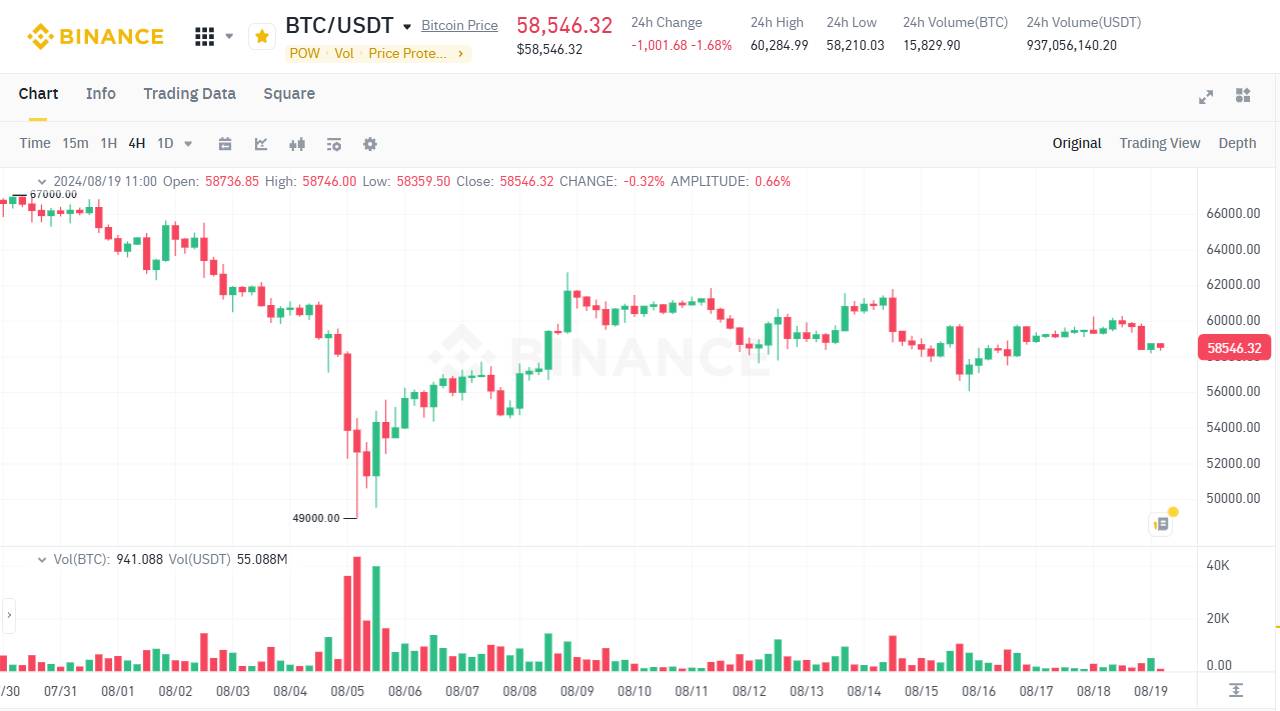 Do-thi-4h-cua-cap-BTC-USDT-tren-san-Binance-ngay-19-8.jpg