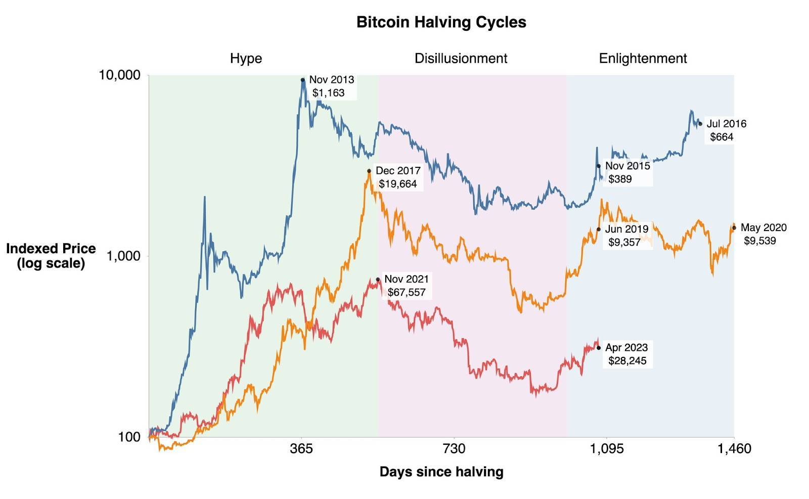 Lich-su-bien-dong-gia-cua-Bitcoin-sau-halving.jpg