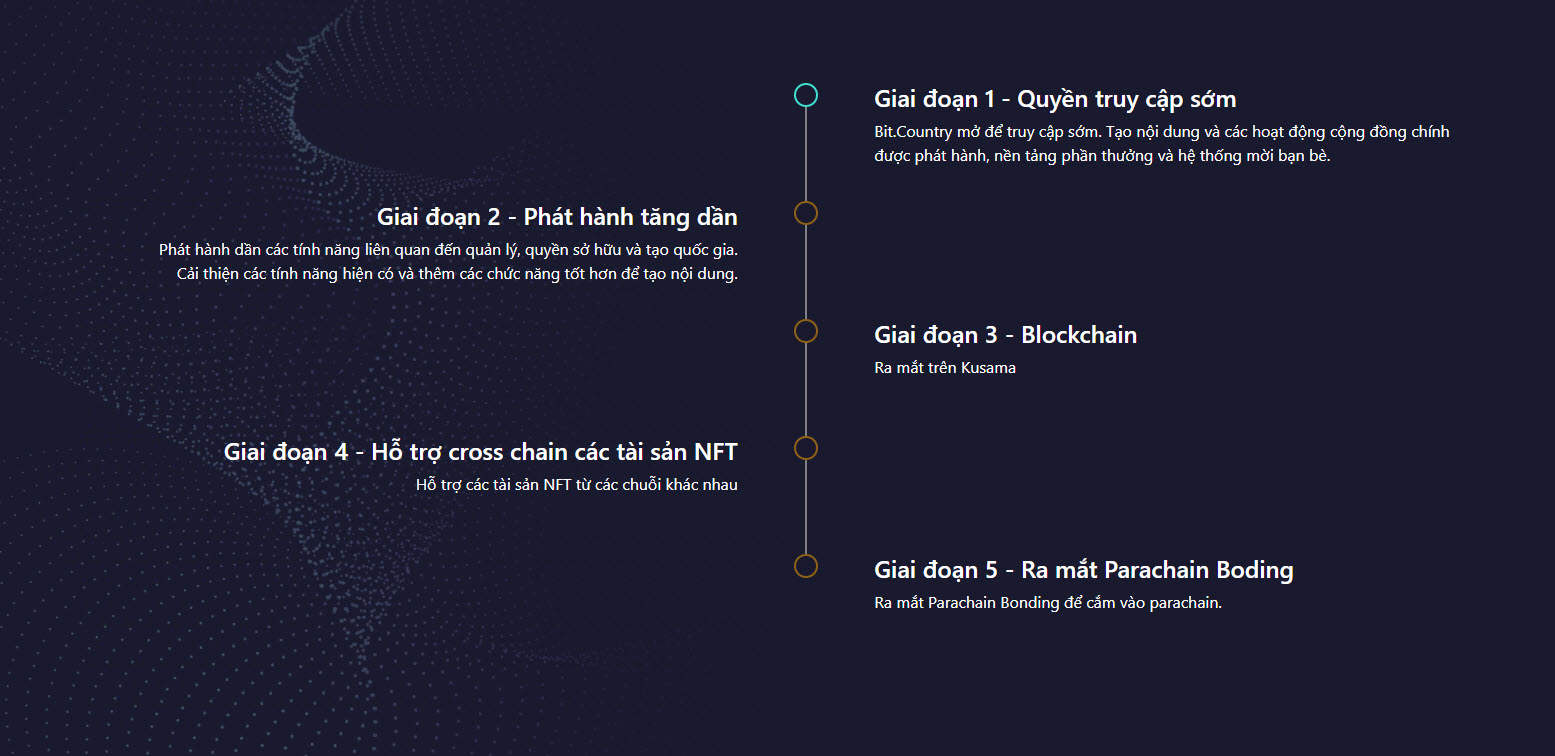 Roadmap-cua-Bit.Country.jpg